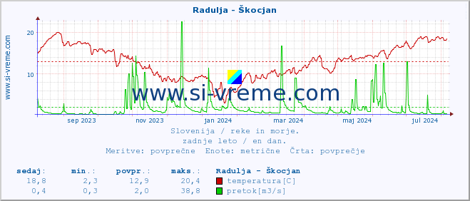 POVPREČJE :: Radulja - Škocjan :: temperatura | pretok | višina :: zadnje leto / en dan.