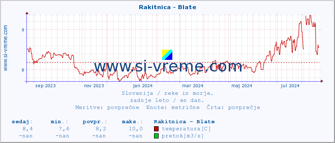 POVPREČJE :: Rakitnica - Blate :: temperatura | pretok | višina :: zadnje leto / en dan.