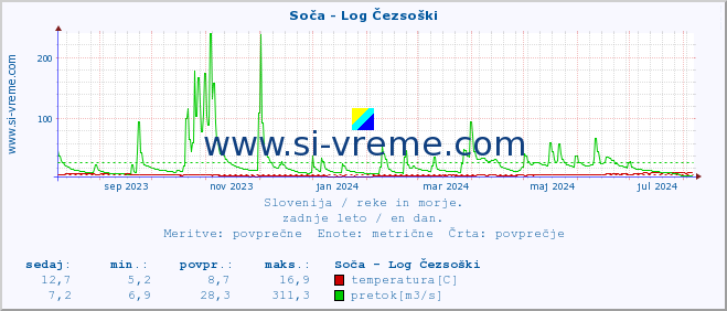 POVPREČJE :: Soča - Log Čezsoški :: temperatura | pretok | višina :: zadnje leto / en dan.