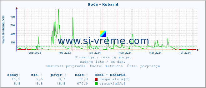 POVPREČJE :: Soča - Kobarid :: temperatura | pretok | višina :: zadnje leto / en dan.