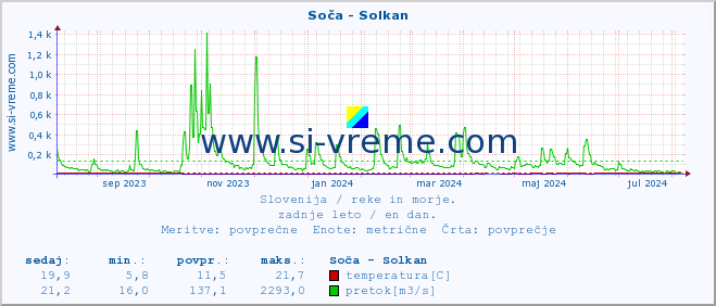 POVPREČJE :: Soča - Solkan :: temperatura | pretok | višina :: zadnje leto / en dan.