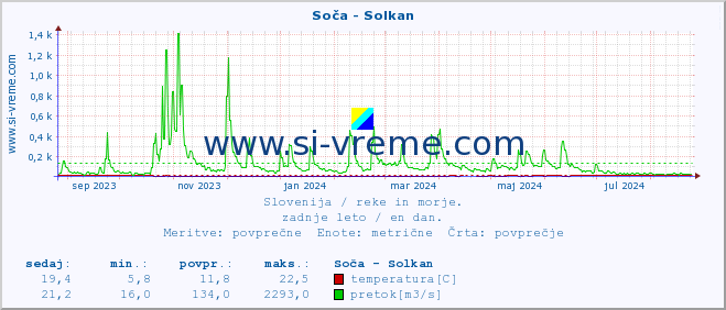 POVPREČJE :: Soča - Solkan :: temperatura | pretok | višina :: zadnje leto / en dan.