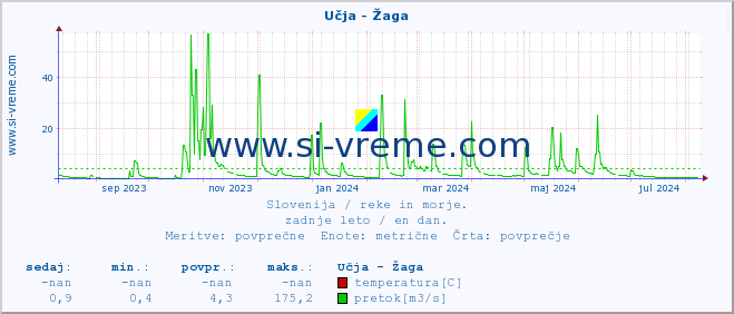 POVPREČJE :: Učja - Žaga :: temperatura | pretok | višina :: zadnje leto / en dan.