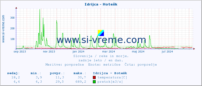 POVPREČJE :: Idrijca - Hotešk :: temperatura | pretok | višina :: zadnje leto / en dan.