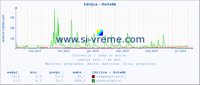 POVPREČJE :: Idrijca - Hotešk :: temperatura | pretok | višina :: zadnje leto / en dan.