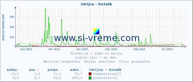 POVPREČJE :: Idrijca - Hotešk :: temperatura | pretok | višina :: zadnje leto / en dan.