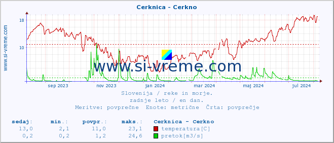 POVPREČJE :: Cerknica - Cerkno :: temperatura | pretok | višina :: zadnje leto / en dan.