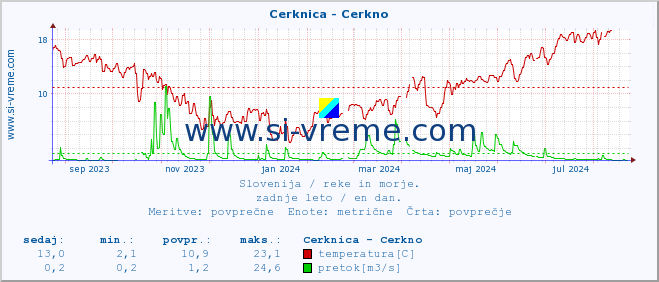 POVPREČJE :: Cerknica - Cerkno :: temperatura | pretok | višina :: zadnje leto / en dan.