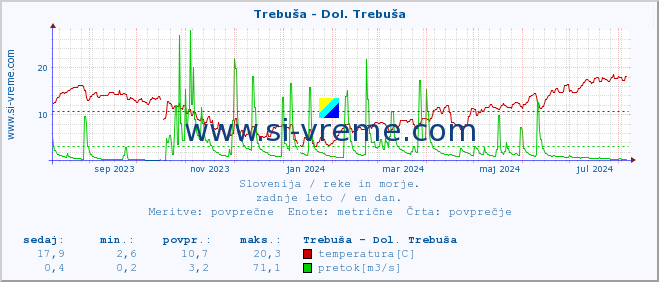 POVPREČJE :: Trebuša - Dol. Trebuša :: temperatura | pretok | višina :: zadnje leto / en dan.