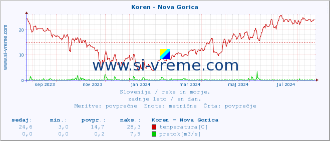 POVPREČJE :: Koren - Nova Gorica :: temperatura | pretok | višina :: zadnje leto / en dan.