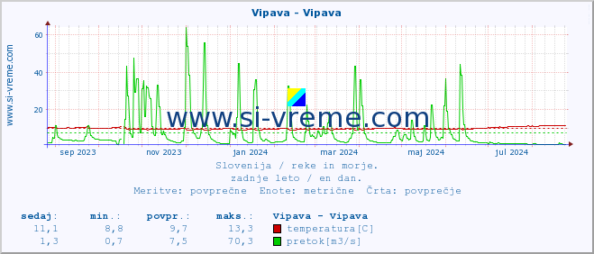 POVPREČJE :: Vipava - Vipava :: temperatura | pretok | višina :: zadnje leto / en dan.