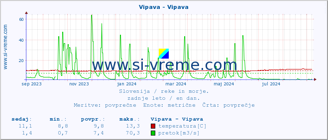 POVPREČJE :: Vipava - Vipava :: temperatura | pretok | višina :: zadnje leto / en dan.