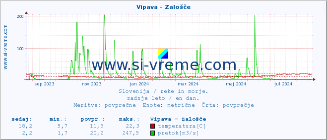 POVPREČJE :: Vipava - Zalošče :: temperatura | pretok | višina :: zadnje leto / en dan.