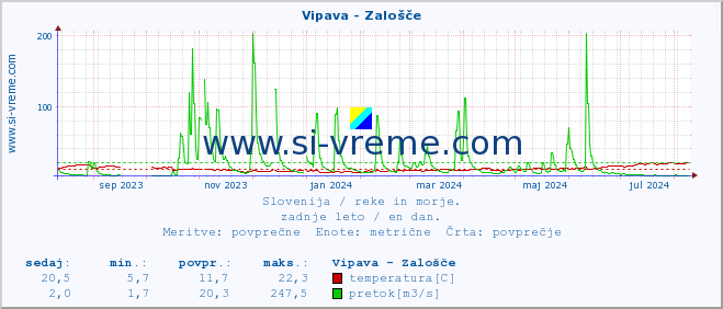 POVPREČJE :: Vipava - Zalošče :: temperatura | pretok | višina :: zadnje leto / en dan.