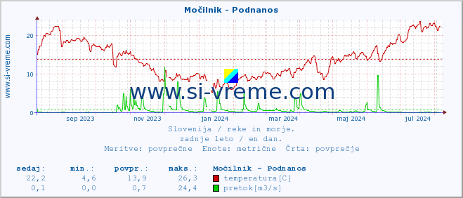 POVPREČJE :: Močilnik - Podnanos :: temperatura | pretok | višina :: zadnje leto / en dan.