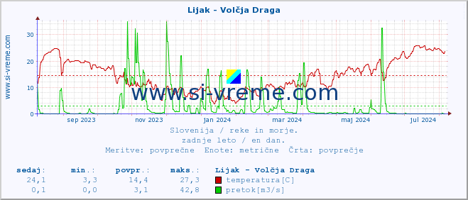 POVPREČJE :: Lijak - Volčja Draga :: temperatura | pretok | višina :: zadnje leto / en dan.