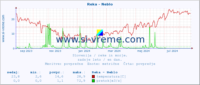 POVPREČJE :: Reka - Neblo :: temperatura | pretok | višina :: zadnje leto / en dan.