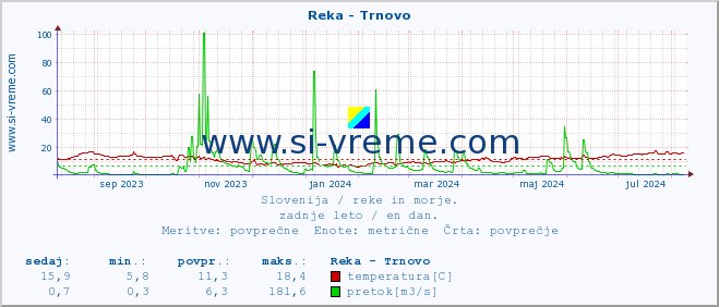 POVPREČJE :: Reka - Trnovo :: temperatura | pretok | višina :: zadnje leto / en dan.