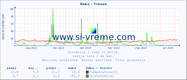 POVPREČJE :: Reka - Trnovo :: temperatura | pretok | višina :: zadnje leto / en dan.