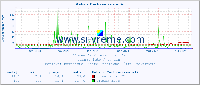 POVPREČJE :: Reka - Cerkvenikov mlin :: temperatura | pretok | višina :: zadnje leto / en dan.