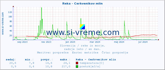 POVPREČJE :: Reka - Cerkvenikov mlin :: temperatura | pretok | višina :: zadnje leto / en dan.