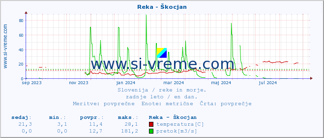 POVPREČJE :: Reka - Škocjan :: temperatura | pretok | višina :: zadnje leto / en dan.