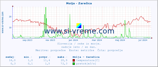 POVPREČJE :: Molja - Zarečica :: temperatura | pretok | višina :: zadnje leto / en dan.