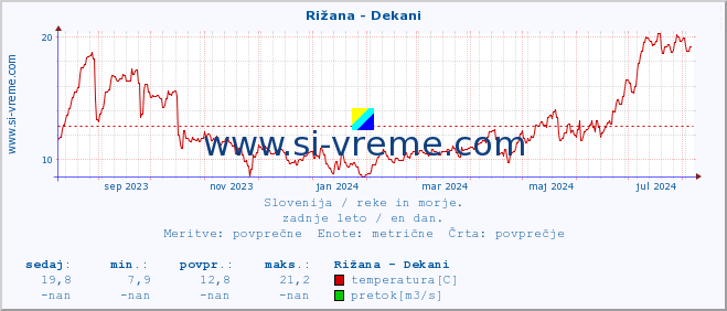 POVPREČJE :: Rižana - Dekani :: temperatura | pretok | višina :: zadnje leto / en dan.