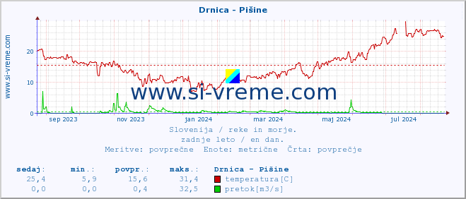 POVPREČJE :: Drnica - Pišine :: temperatura | pretok | višina :: zadnje leto / en dan.