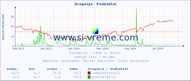 POVPREČJE :: Dragonja - Podkaštel :: temperatura | pretok | višina :: zadnje leto / en dan.