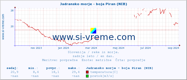 POVPREČJE :: Jadransko morje - boja Piran (NIB) :: temperatura | pretok | višina :: zadnje leto / en dan.