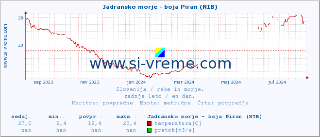 POVPREČJE :: Jadransko morje - boja Piran (NIB) :: temperatura | pretok | višina :: zadnje leto / en dan.