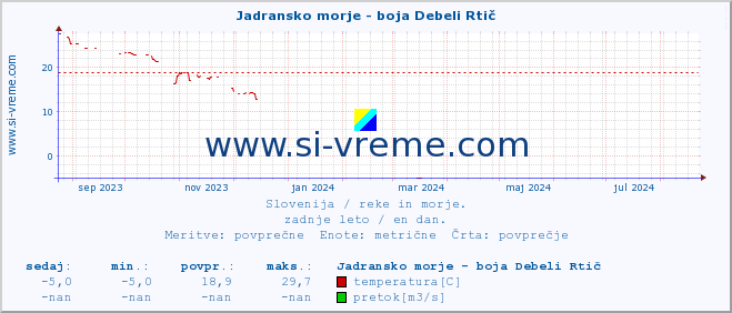 POVPREČJE :: Jadransko morje - boja Debeli Rtič :: temperatura | pretok | višina :: zadnje leto / en dan.