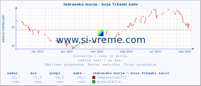 POVPREČJE :: Jadransko morje - boja Tržaski zaliv :: temperatura | pretok | višina :: zadnje leto / en dan.