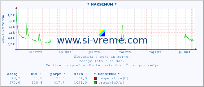 POVPREČJE :: * MAKSIMUM * :: temperatura | pretok | višina :: zadnje leto / en dan.