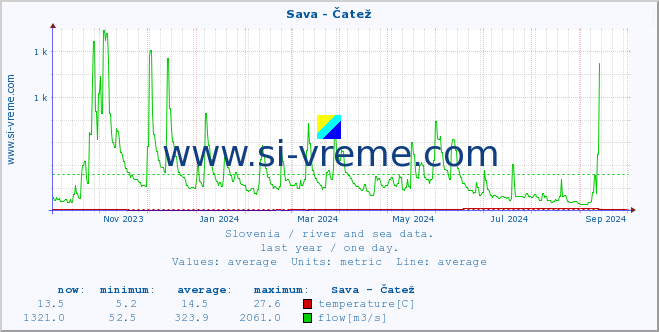  :: Sava - Čatež :: temperature | flow | height :: last year / one day.