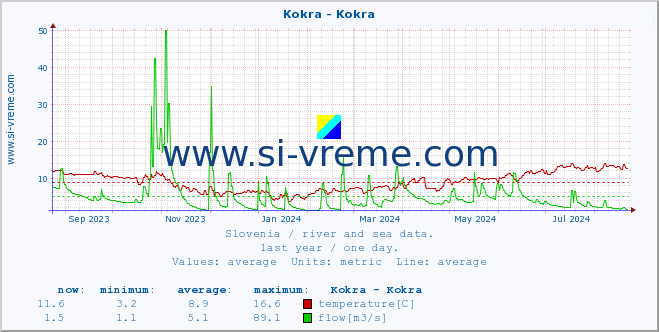  :: Kokra - Kokra :: temperature | flow | height :: last year / one day.