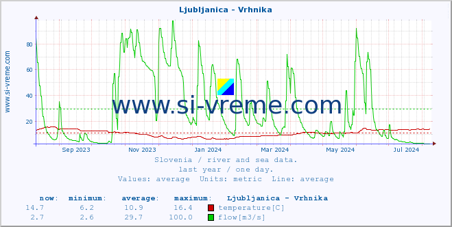  :: Ljubljanica - Vrhnika :: temperature | flow | height :: last year / one day.