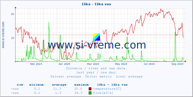  :: Iška - Iška vas :: temperature | flow | height :: last year / one day.