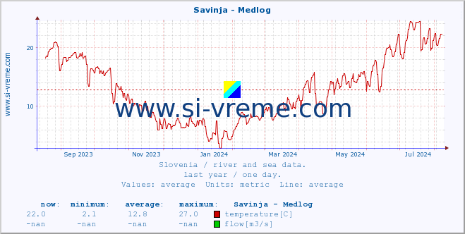  :: Savinja - Medlog :: temperature | flow | height :: last year / one day.