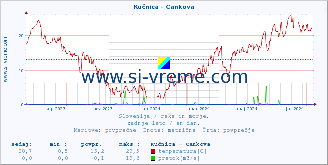 POVPREČJE :: Kučnica - Cankova :: temperatura | pretok | višina :: zadnje leto / en dan.