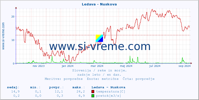 POVPREČJE :: Ledava - Nuskova :: temperatura | pretok | višina :: zadnje leto / en dan.