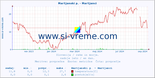 POVPREČJE :: Martjanski p. - Martjanci :: temperatura | pretok | višina :: zadnje leto / en dan.