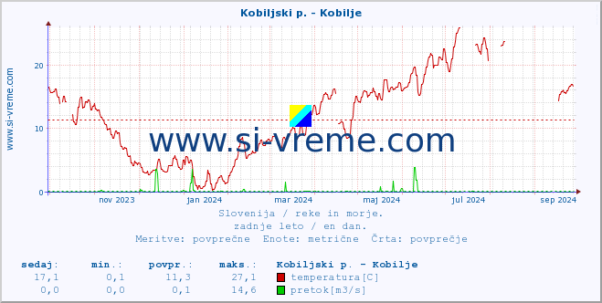 POVPREČJE :: Kobiljski p. - Kobilje :: temperatura | pretok | višina :: zadnje leto / en dan.