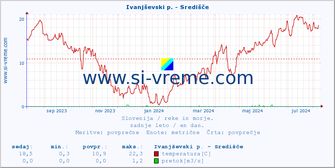 POVPREČJE :: Ivanjševski p. - Središče :: temperatura | pretok | višina :: zadnje leto / en dan.