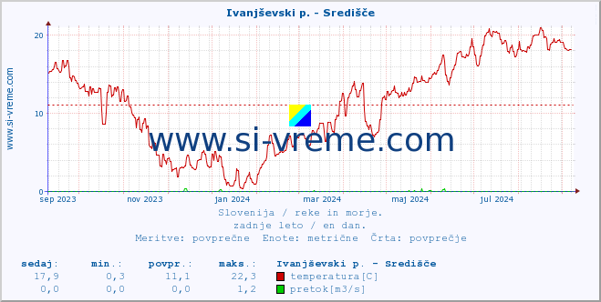 POVPREČJE :: Ivanjševski p. - Središče :: temperatura | pretok | višina :: zadnje leto / en dan.