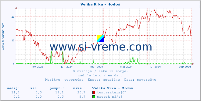 POVPREČJE :: Velika Krka - Hodoš :: temperatura | pretok | višina :: zadnje leto / en dan.