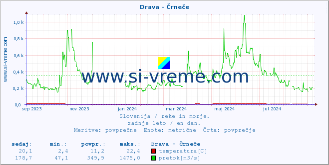 POVPREČJE :: Drava - Črneče :: temperatura | pretok | višina :: zadnje leto / en dan.