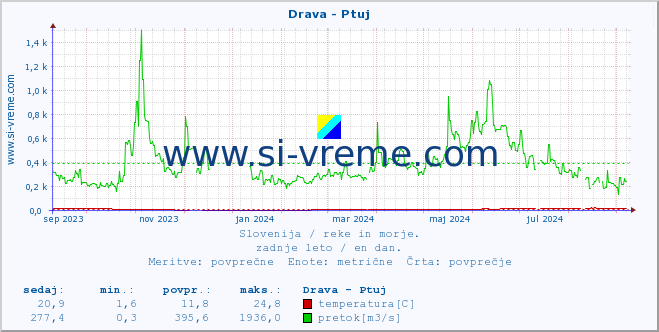 POVPREČJE :: Drava - Ptuj :: temperatura | pretok | višina :: zadnje leto / en dan.