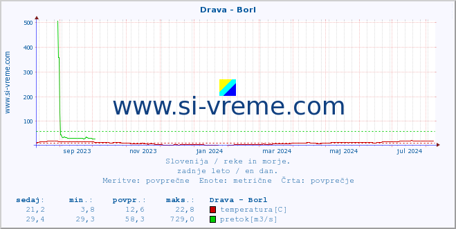 POVPREČJE :: Drava - Borl :: temperatura | pretok | višina :: zadnje leto / en dan.